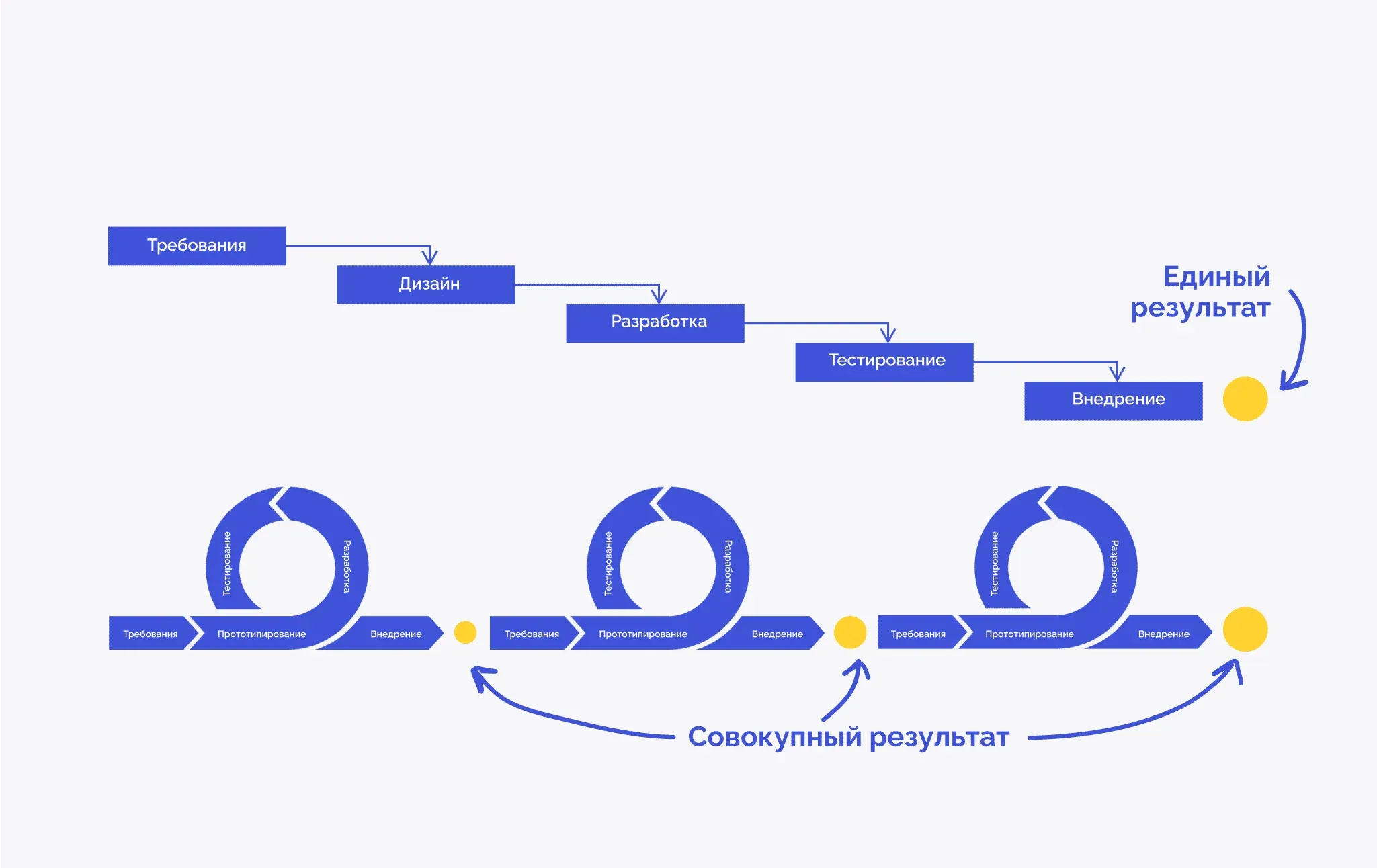 Как выбрать методологию разработки для проекта в 2024 году
