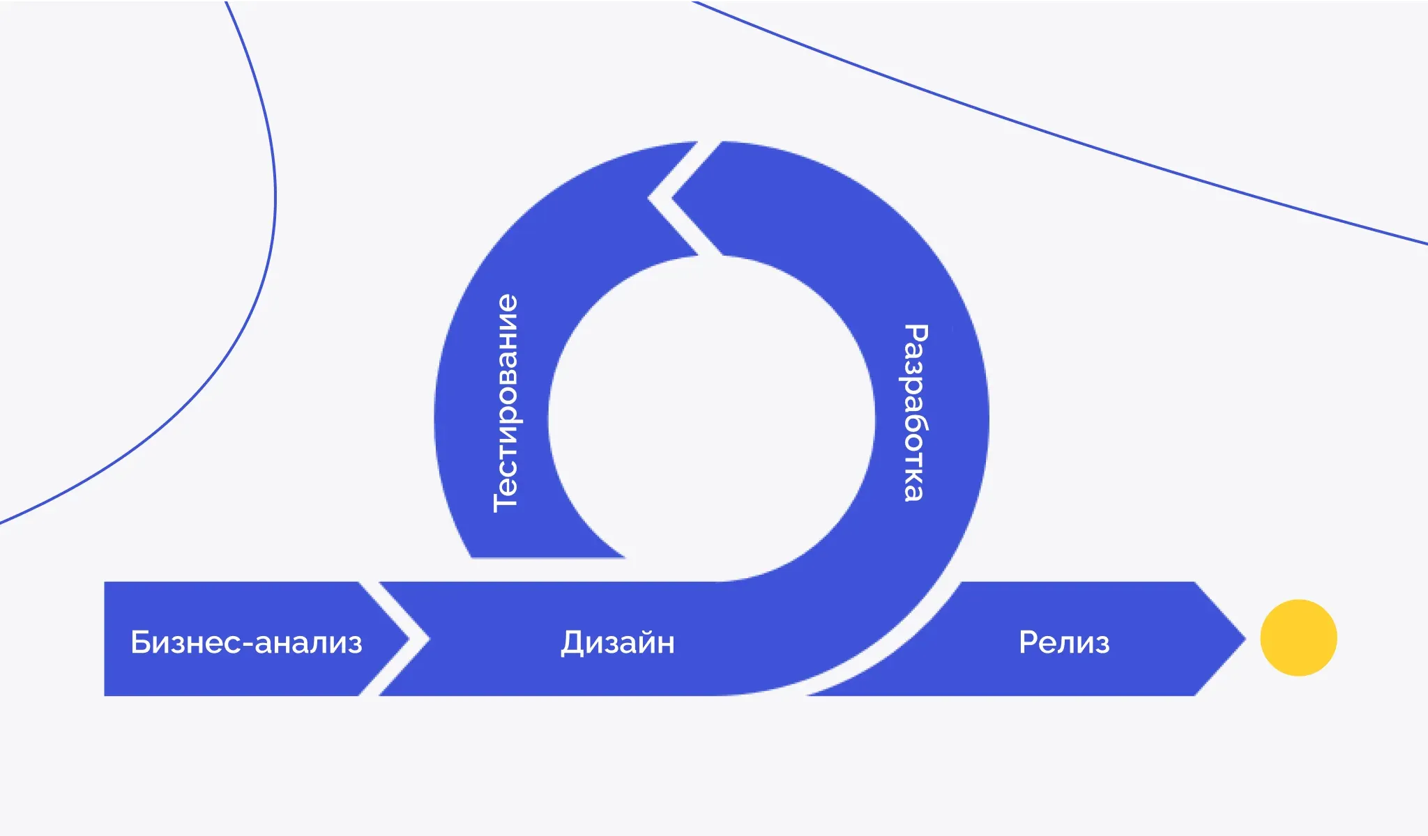 Обложка для этапов разработки ПО