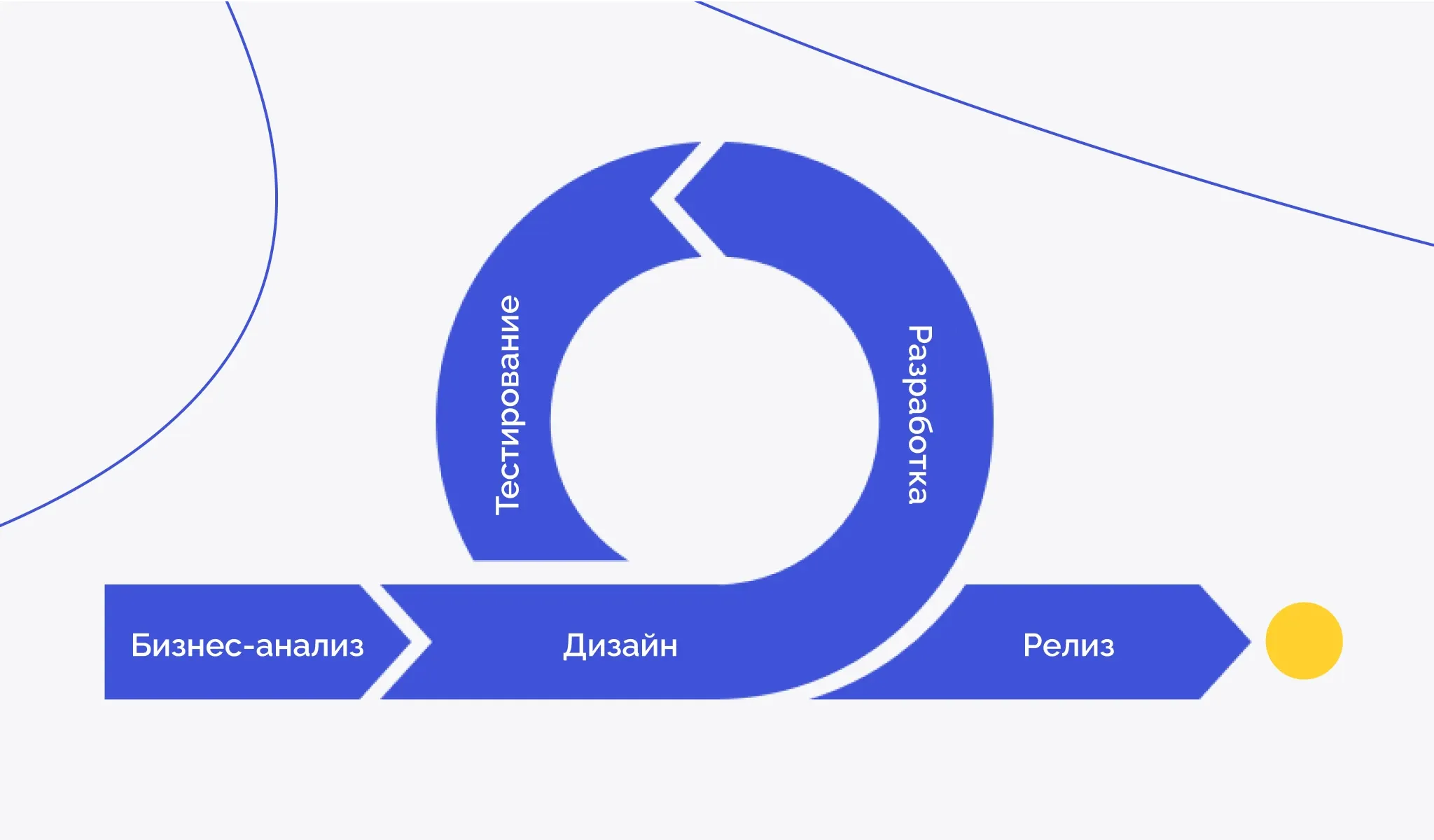 Этапы разработки ПО