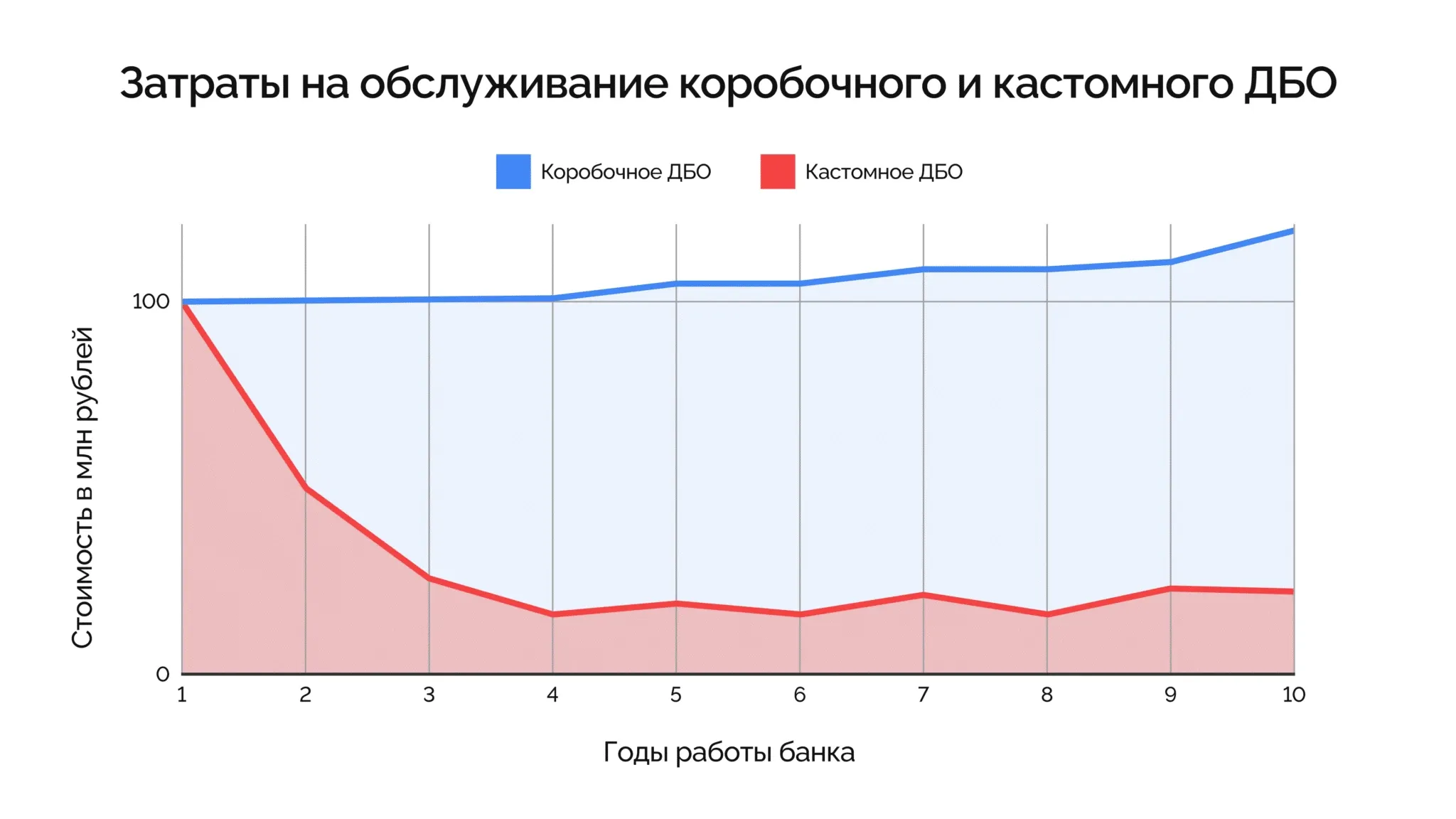 Готовые решения не отвечают требованиям крупных банков и регуляторов. Что не так с ДБО из «коробки» и чем его заменить