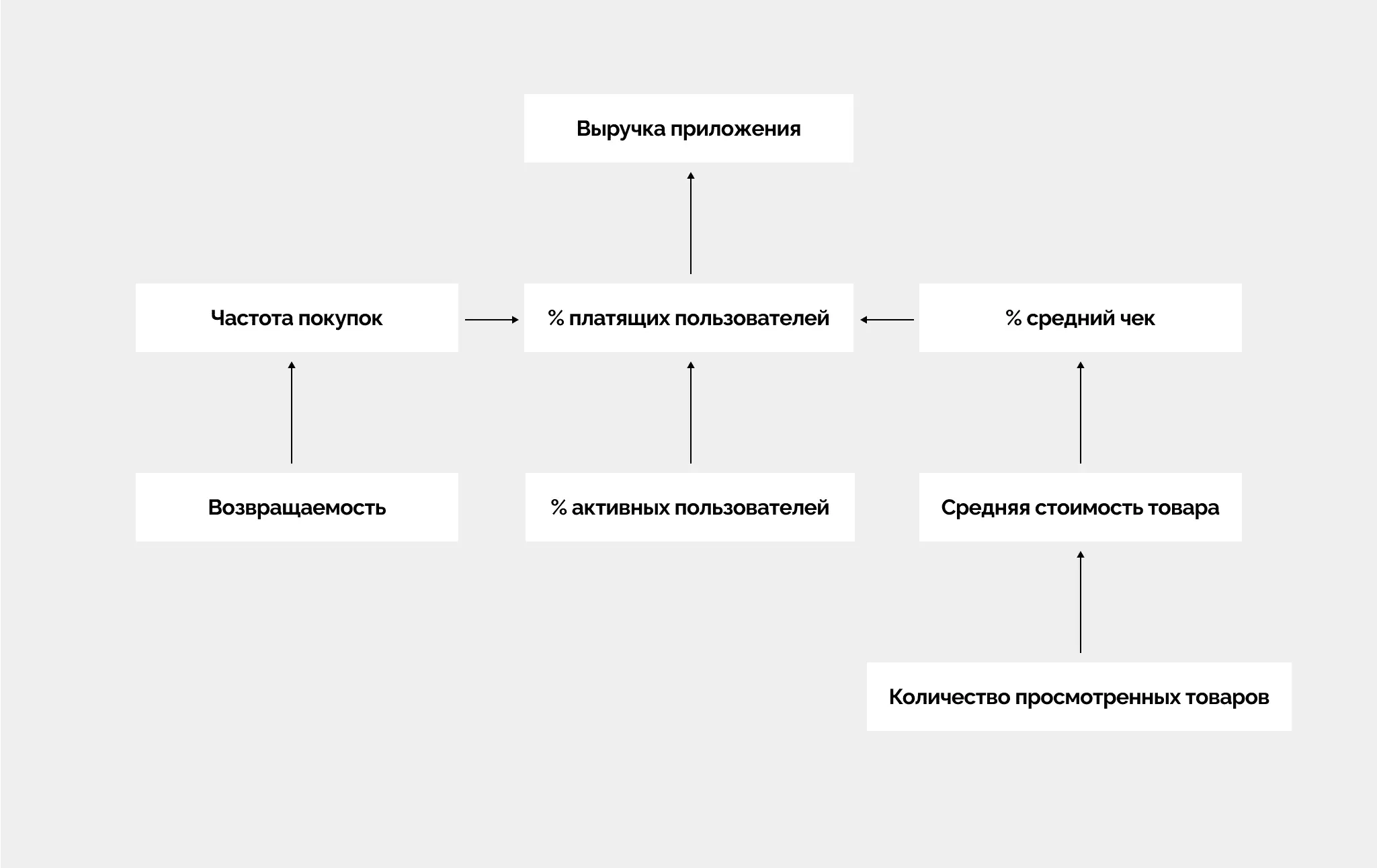 Метрики для мобильного приложения
